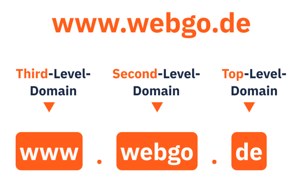 Auf der Grafik wird eine Domain mit dem Beispiel von www.webgo.de erklärt: Das "www" ist die Third-Level-Domain, das "webgo" ist die Second-Level-Domain und das ".de" ist die Top-Level-Domain.