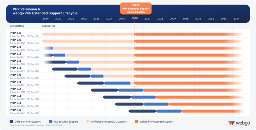 Infografik zum PHP Lifecycle mit webgo PHP Extended Support: Zeitachse von 2019 bis 2034 f&uuml;r PHP 5.6 bis PHP 8.5. Die Grafik zeigt pro Version den Zeitraum f&uuml;r offiziellen PHP-Support, anschlie&szlig;enden Security-Support sowie das End-of-Life. Ab dem 15.04.2026 bietet webgo kostenpflichtigen PHP Extended Support f&uuml;r &auml;ltere Versionen wie PHP 5.6 bis PHP 8.1 an. Neuere Versionen wie PHP 8.2 bis PHP 8.5 befinden sich noch im offiziellen Supportzeitraum. Farbbalken unterscheiden zwischen offiziellem PHP-Support, Security-Support und webgo Extended Support nach EOL.