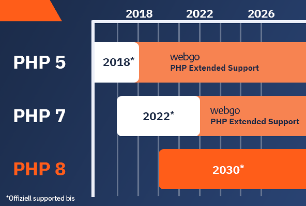 Zeitstrahl zur PHP-Unterst&uuml;tzung: PHP 5 offiziell bis 2018, PHP 7 bis 2022. Der webgo PHP Extended Support setzt jeweils nach dem End-of-Life an und verl&auml;ngert Sicherheitsupdates und Wartung &uuml;ber mehrere Jahre hinaus. PHP 8 ist offiziell bis 2030 unterst&uuml;tzt.