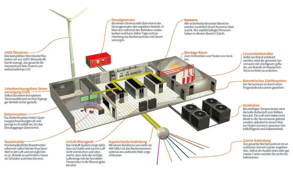 So funktioniert ein Rechenzentrum. - webgo GmbH.